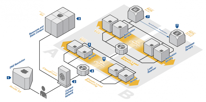 Diagram of a high availability architecture for AWS