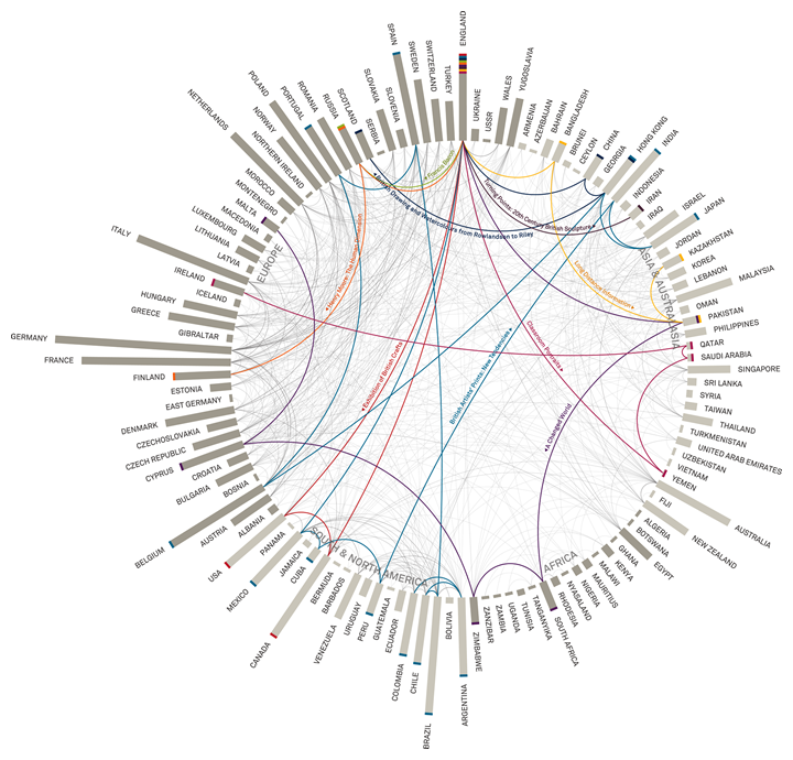 A graphical map showing activities in various countries and continents and a web of connecting arcs, rendering every movement of an exhibition across them.