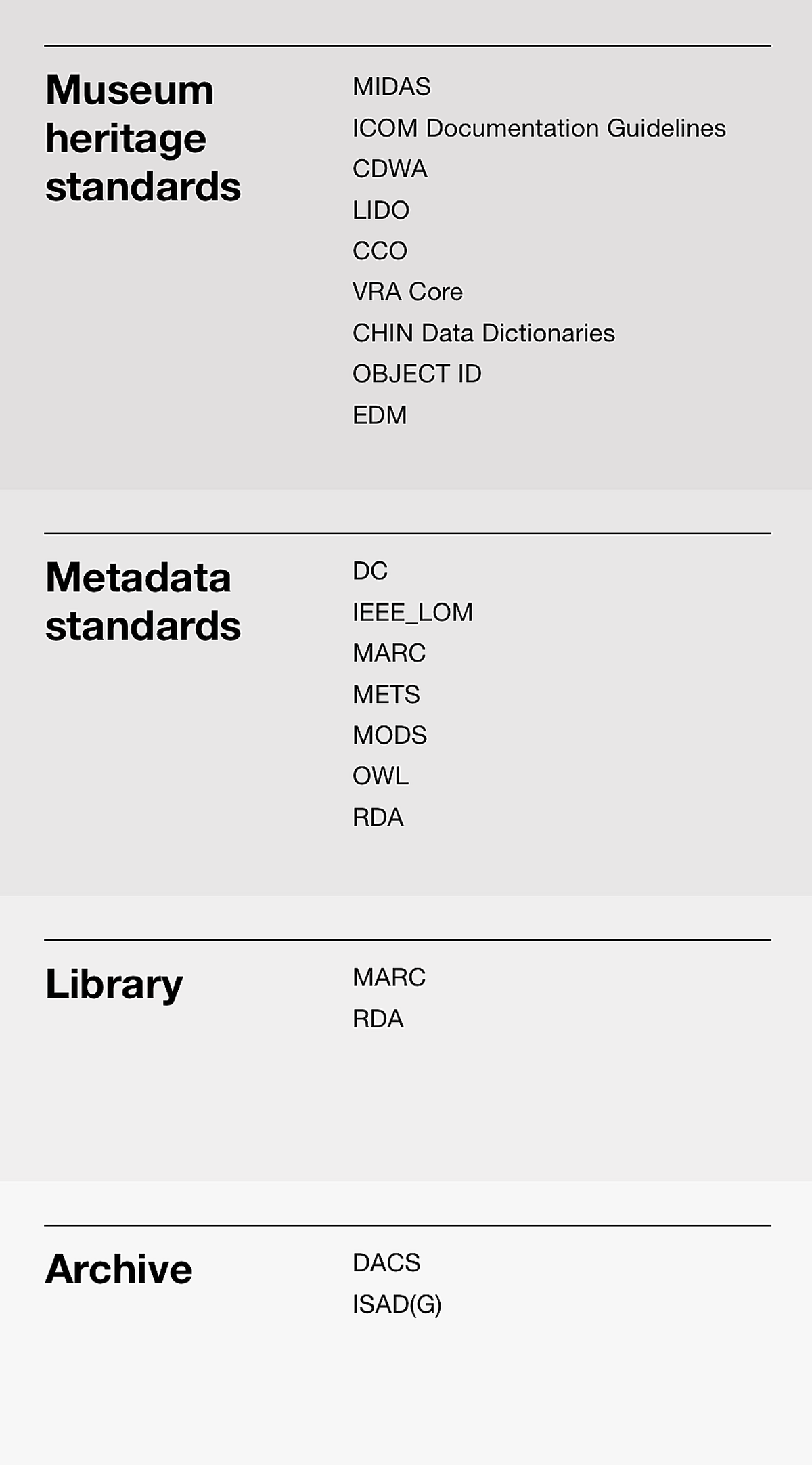 Image details different Spectrum standards amongst institutions.